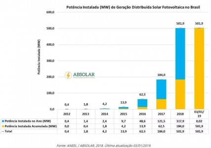 Cresce uso de energia solar fotovoltaica no Brasil