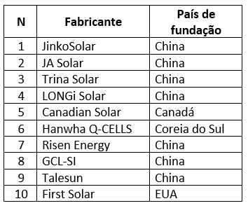 Lista dos 10 maiores fabricantes de módulos solares do mundo de 2018 - Segundo a PV Tech. 