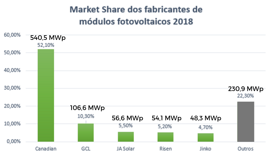 Participação no mercado brasileiro dos fabricantes de módulos fotovoltaicos. Fonte: pesquisa executada e divulgada pela Greener 2019/01.