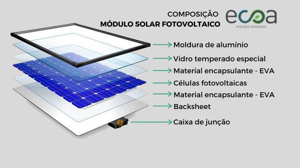 Composição módulo solar fotovoltaico. Fonte: adaptado Portal Solar.  