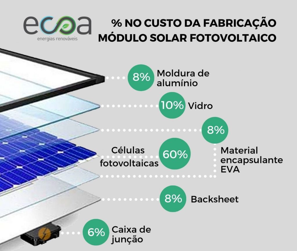Porcentagens relativas ao custo de fabricação conforme insumo do módulo. Fonte dos dados: Portal Solar. 