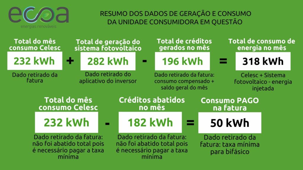 Resumo dos dados de geração e consumo referente ao período da fatura de energia da figura 1.