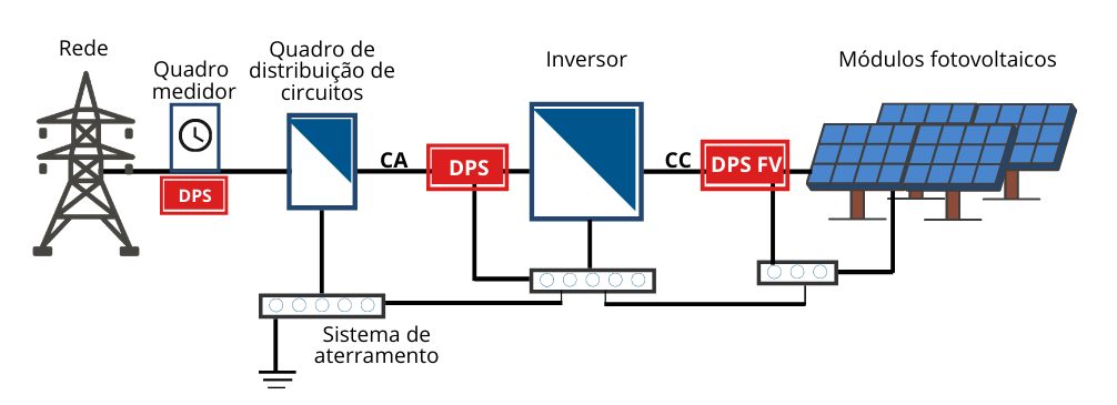 DPS proteção sistema fotovoltaico