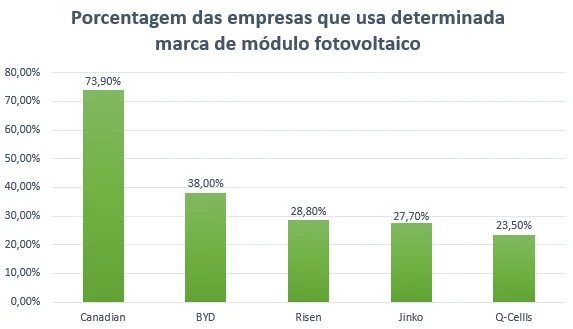 Capilaridade das empresas fabricantes de módulos fotovoltaicos. Fonte: pesquisa Greener 2019/01.